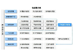 傳感器是感知測量信息的檢測裝置